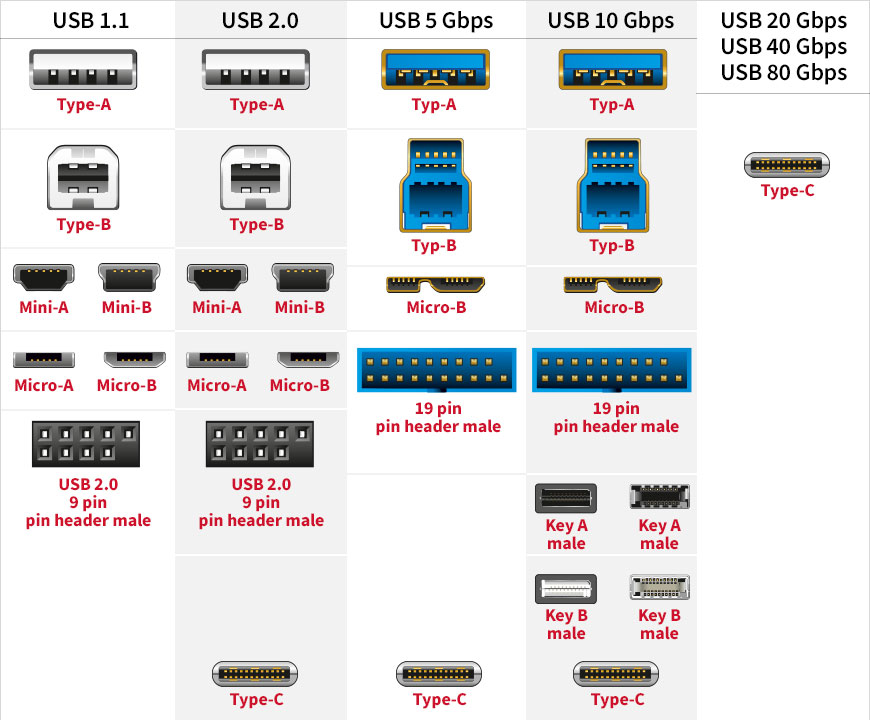 Type-C™ + USB 5/10/20 Gbps